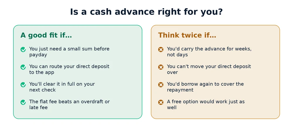A cash advance is a good fit for a small, short-term need you can repay on payday, but think twice if you'd carry it for weeks or borrow again to repay it.