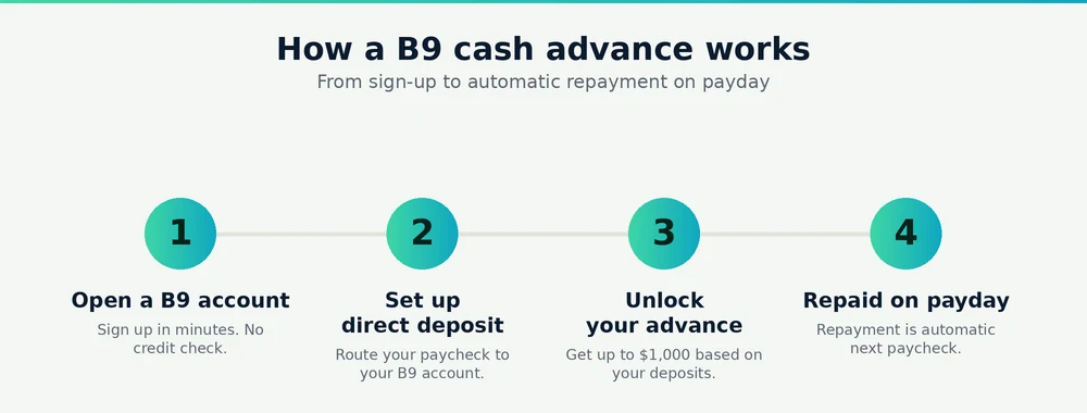 Four steps of a B9 cash advance: open an account, set up direct deposit, unlock an advance up to $1,000, and automatic repayment on payday.